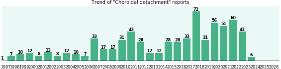 Choroidal detachment: 689 reports from FDA and social media. Choroidal detachment: 689 reports.